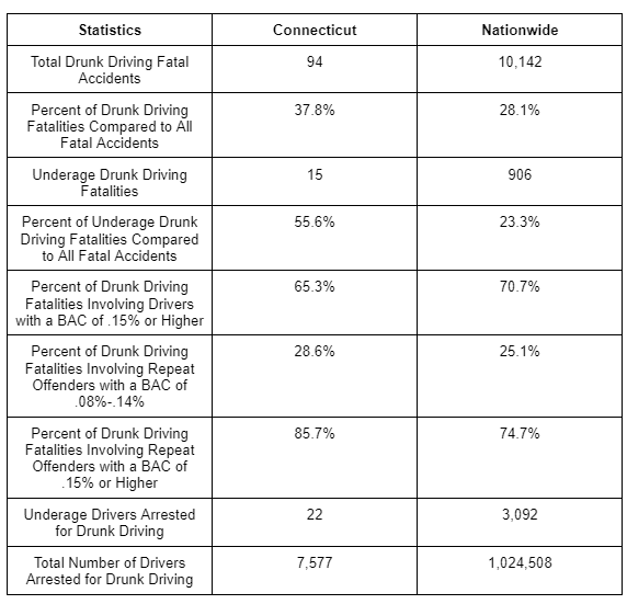 Drunk Driving Statistics